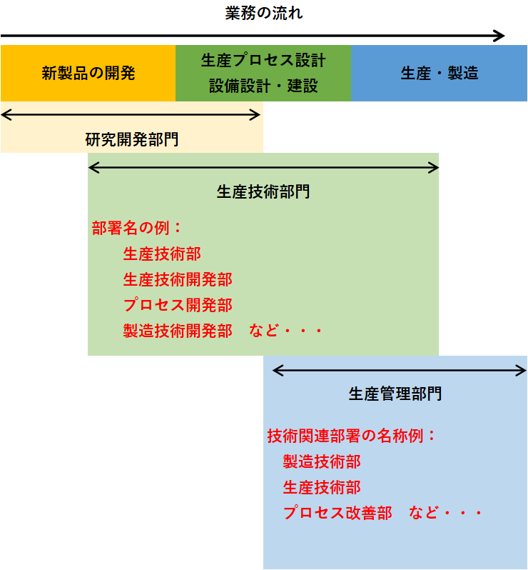 生産と製造の違いは何ですか？